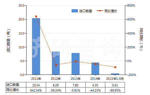 2011-2015年9月中國(guó)鄰氨基苯甲酸(氨茴酸)鹽(HS29224390)進(jìn)口量及增速統(tǒng)計(jì)